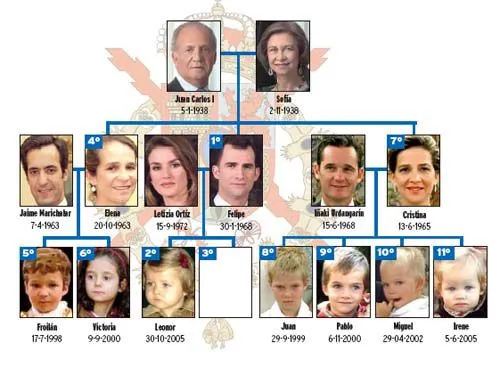 Como se hacer un arbol genealogico - Imagui