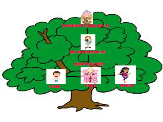 El arbol genealogico en inglés - Imagui