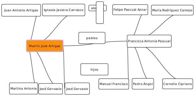 Árbol genealógico de José Gervasio Artigas