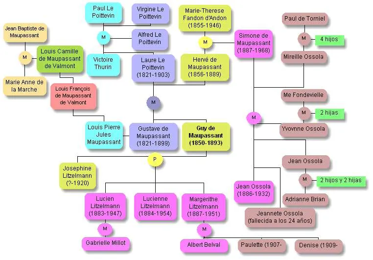 Árbol genealógico de Maupassant