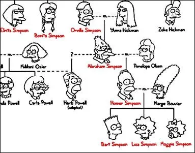 El árbol genealógico de Los Simpsons - Los Simpson :: Pudrete Blog