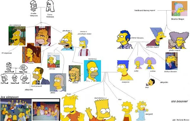 Arbol genealogico de los Simpsons - Imagui