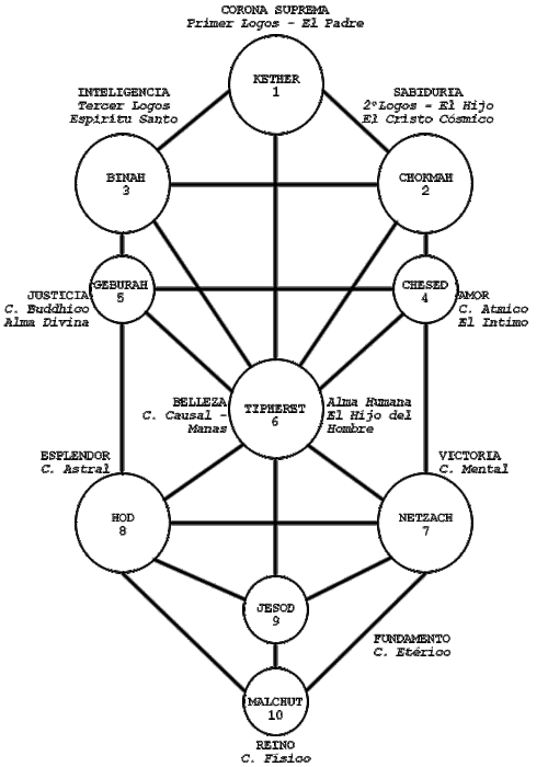 El arbol de la vida vs 666 – Alejandro Jodorowsky