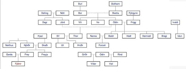 arbol+genealogico+asgard.jpg