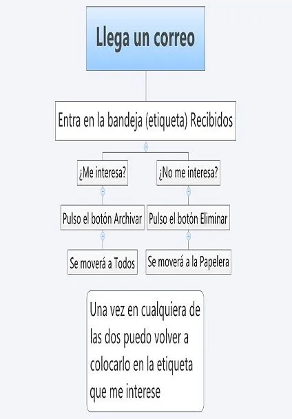 Archivar o eliminar? | Estación Tic