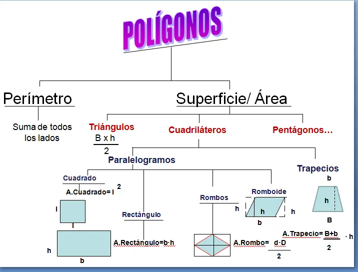 Áreas de polígonos