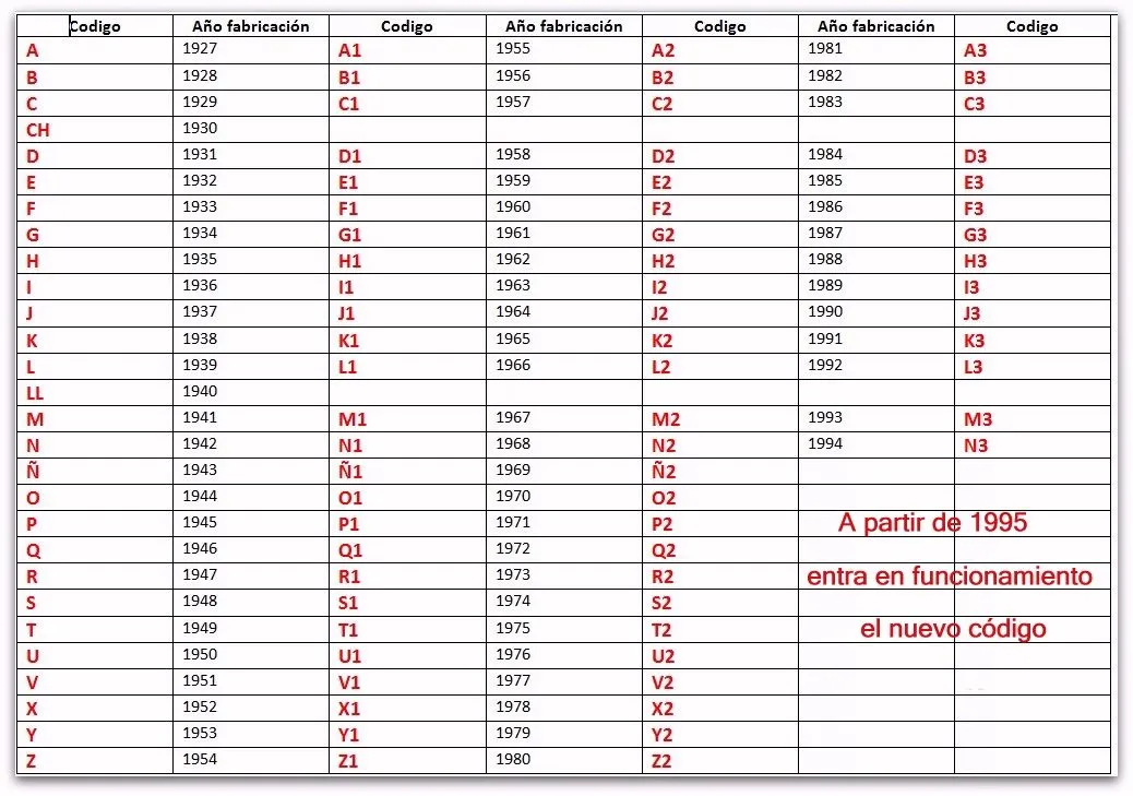 Armas de Fuego: año de fabricación