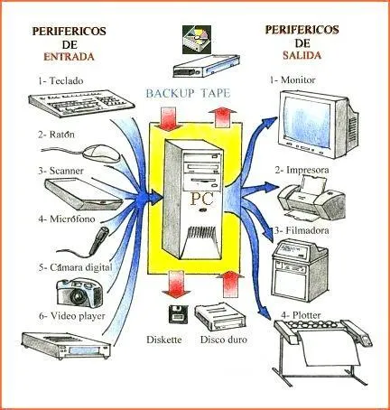 Arquitectura del P.C: Hardware del Computador y Descripción ...