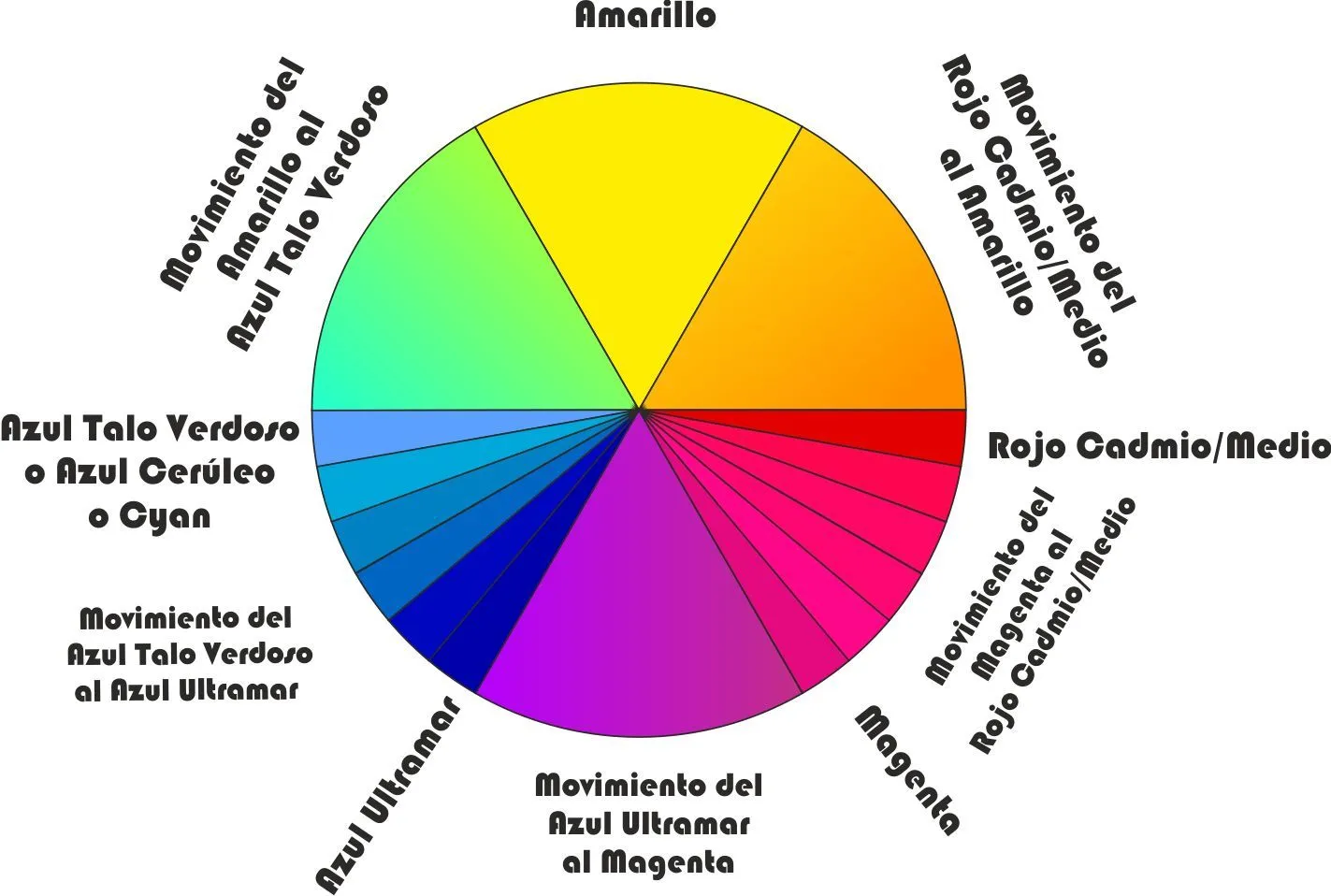 Arte para Atraparte: Circulo Cromático . . . Otra Vez - Teoria del ...