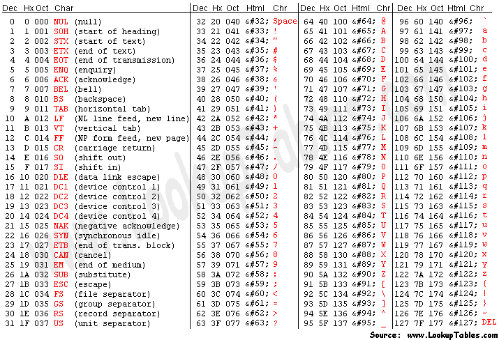 ASCII - dankwiki, the wiki of nick black