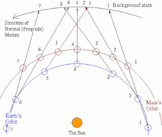 El Astroantropologo Inocente: Movimientos aparentes