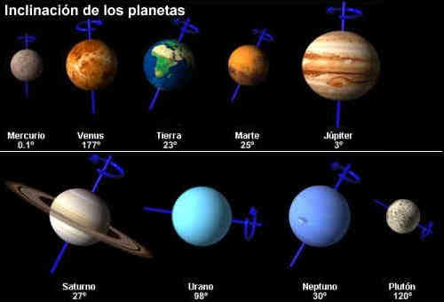 Astronomía: Inclinación de los planetas