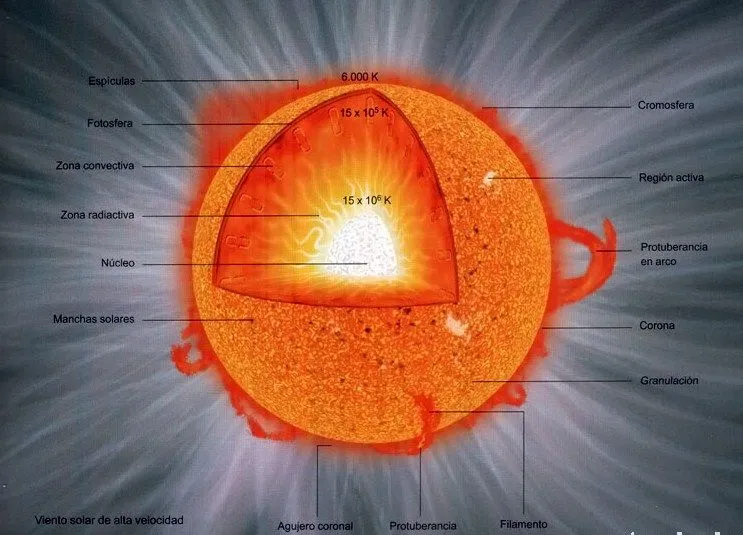 ASTRONOMÍA LIBRE: Estructura del Sol