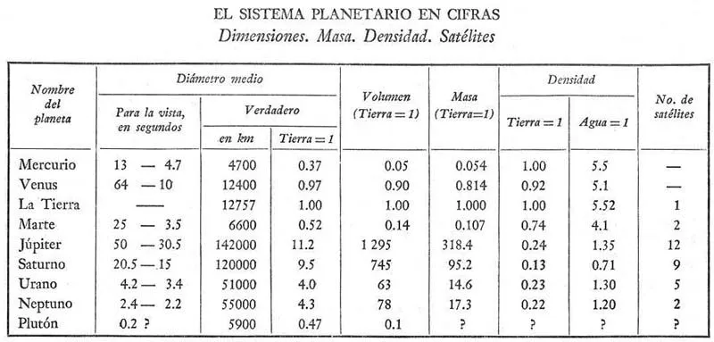 Astronomía Recreativa - Yakov Perelman