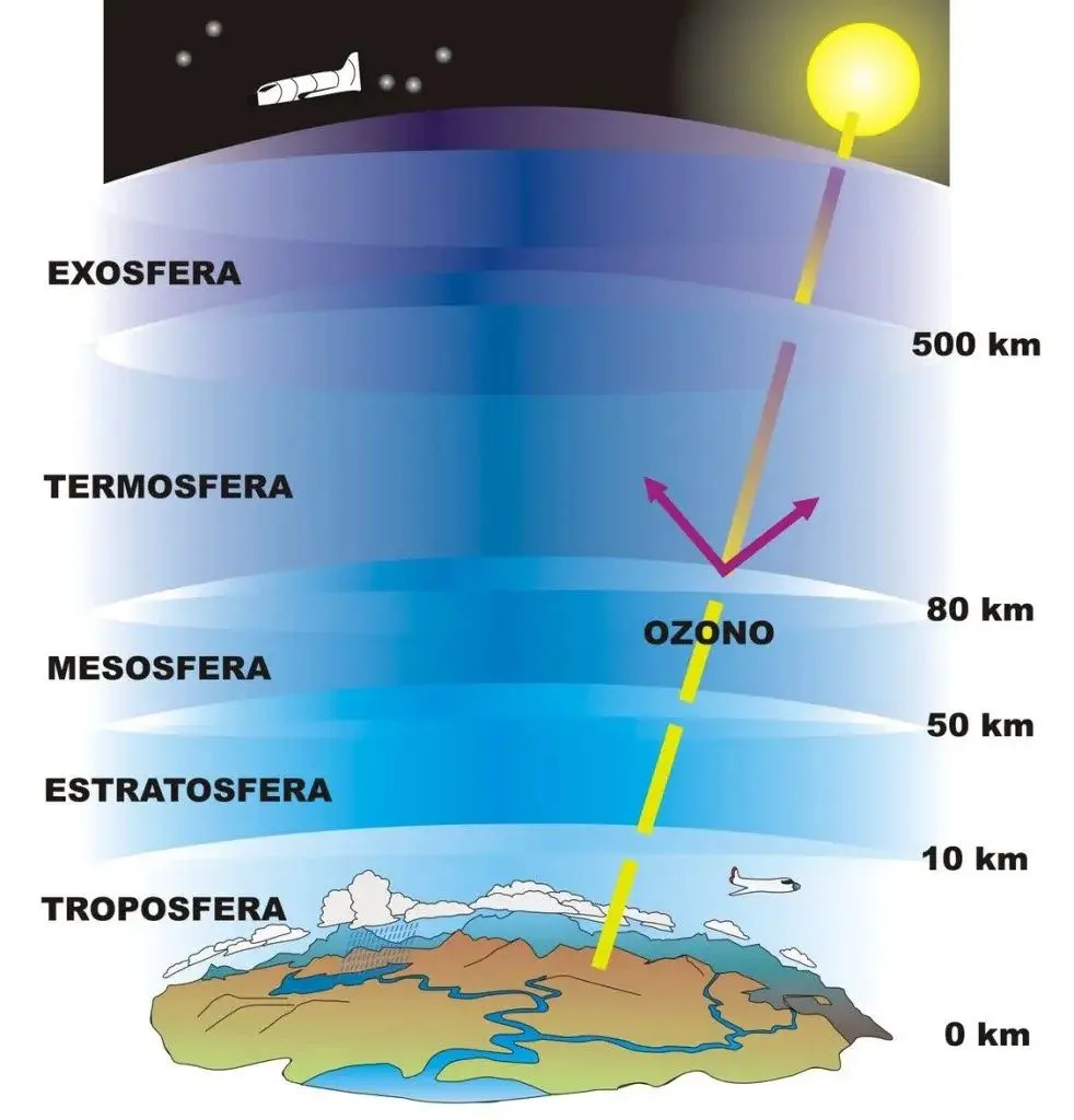 Qué es la atmósfera y cuáles son sus capas?