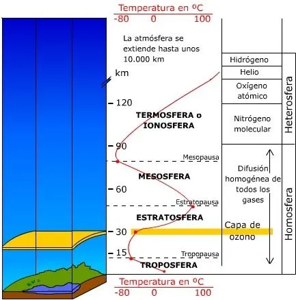 La atmosfera. Esquemas de CMC | blog del profe