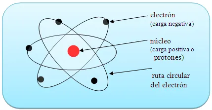 El átomo - Monografias.