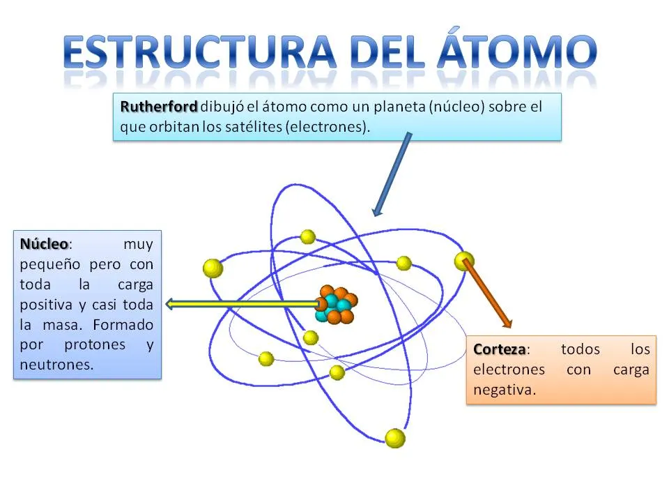 El atomo y sus partes dibujo - Imagui