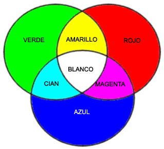 AULA Y PLÁSTICA: Tema 3: El color