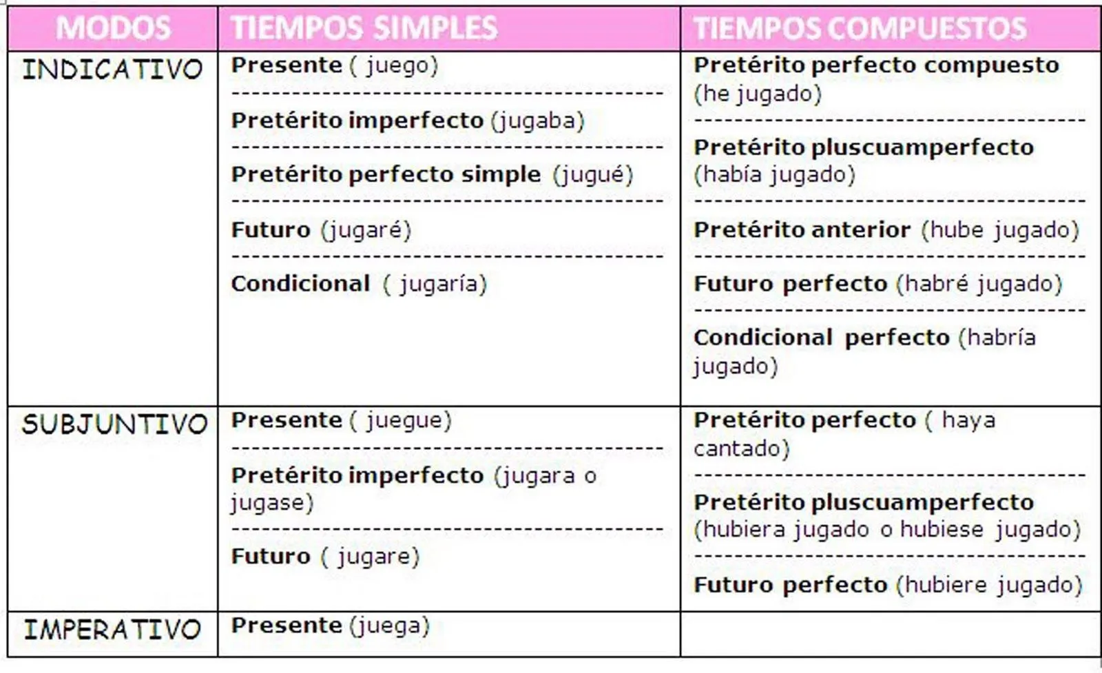 Mi aula en red: Tiempos verbales