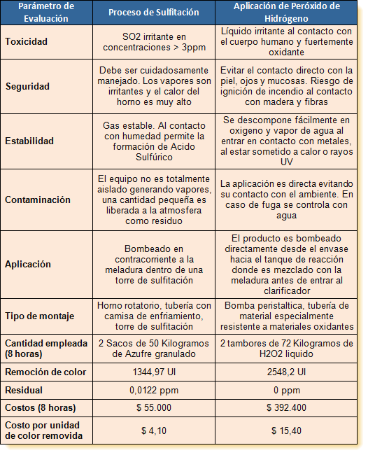 Avibert: SO2 vs. H2O2 Cuadro comparativo de métodos de ...