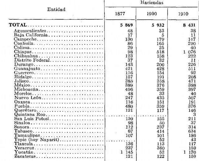 El Bable: Las haciendas mexicanas en número: 1877-