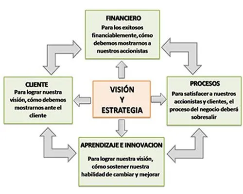 Balanced Scorecard | Business Intelligence, Data Warehouse ...