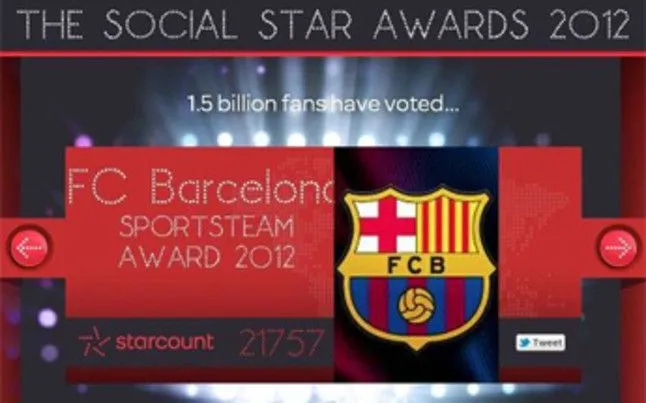 El Barça, mejor club deportivo del mundo en redes sociales