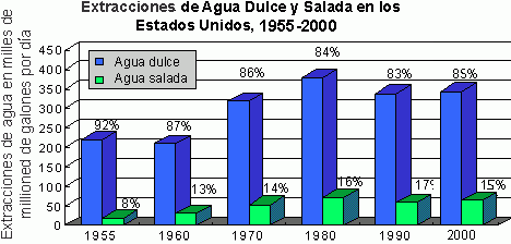 La Ciencia del Agua para Escuelas: Usos del Agua Salina