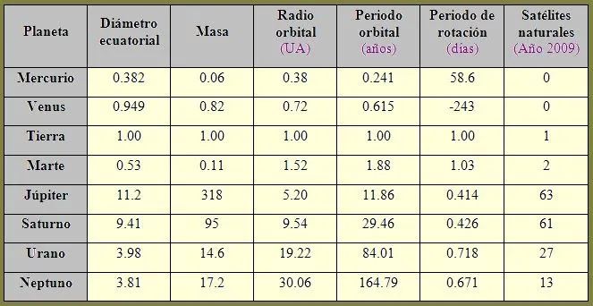 El Baúl de la Astronomía: CARACTERÍSTICAS GENERALES LOS PLANETAS ...