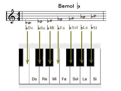 El Bemol - Clases de Piano, Teclados y Organo Electronico