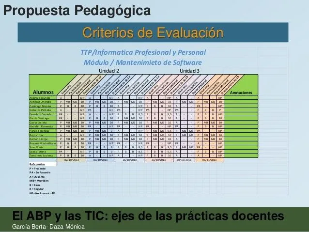 Berta g arcia y monica daza el abp y las tic como ejes de las practic…