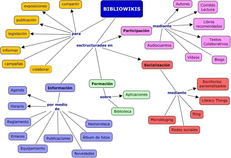 Bibliowikis - Wikis en Educación