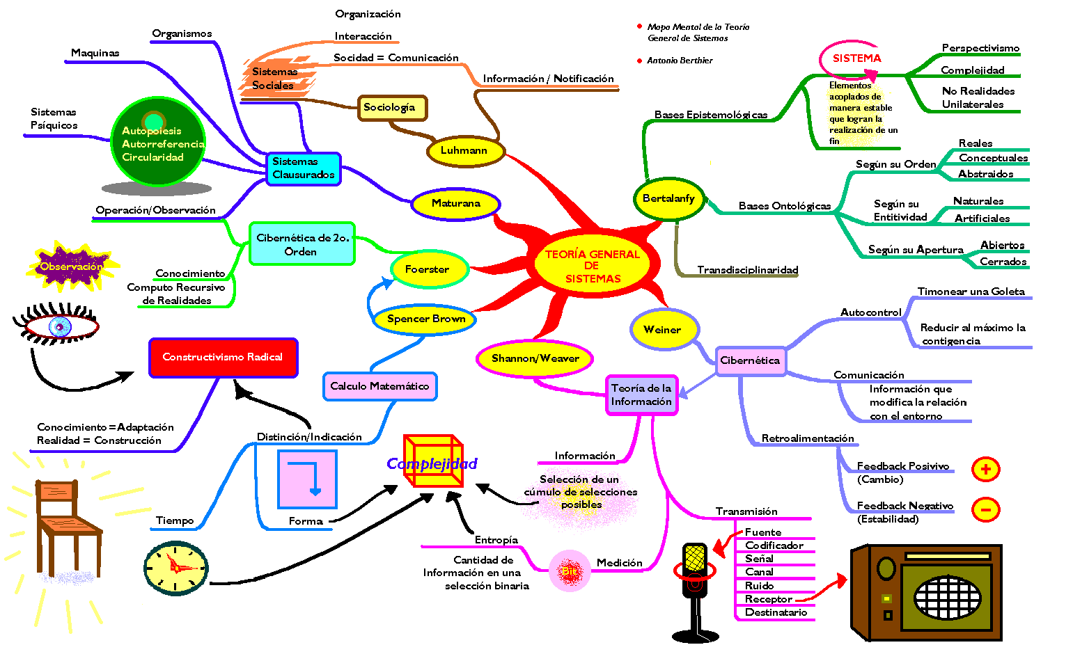 Biología 2 C201: Mapas Mentales