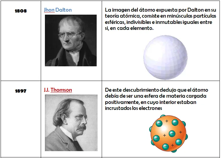BioLoGía De La CéLuLa: Estructura del Atomo