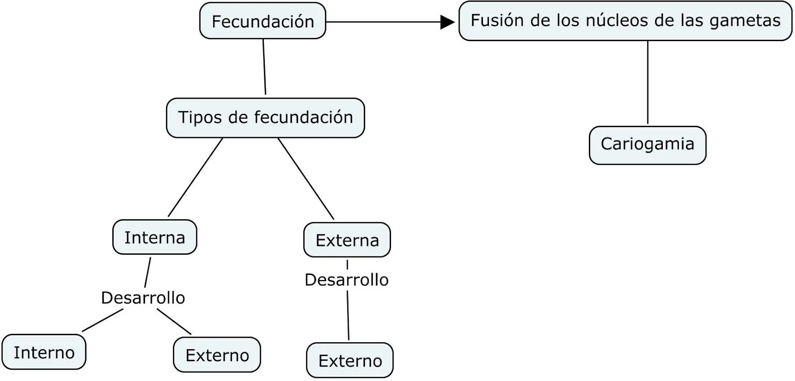 Biología, genética y sociedad: tarea 14:esquemas de fecundacion