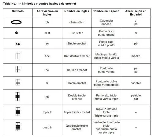 Bit of All Crafts and More..., Símbolos y puntos básicos de crochet