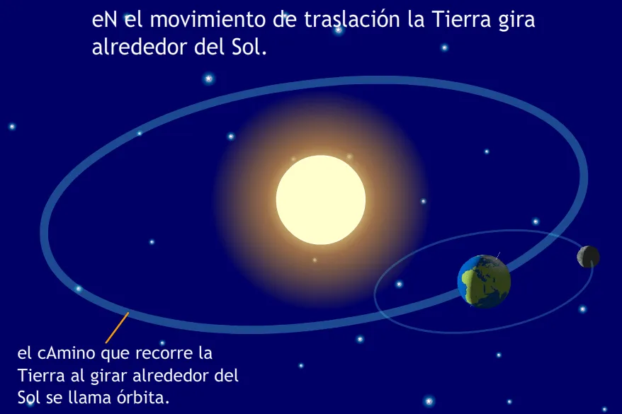 Blog de segundo de Ana Bastida: EL MOVIMIENTO DE TRASLACIÓN LAS ...