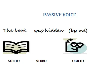 El Blog para aprender inglés: Imágenes para aprender la voz pasiva ...