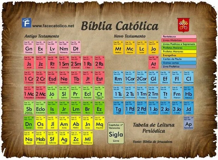 BLOG CATÓLICO GOTITAS ESPIRITUALES: TABLA PERIÓDICA DE LA BIBLIA