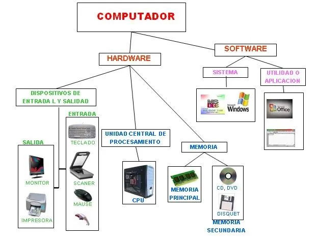 blog de debora olivo: Componentes de Computador: Hardware y Software