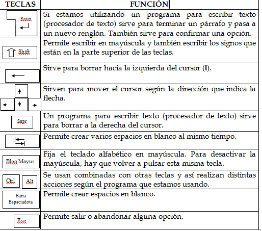 mi blog: definicion de procesador de textos y teclas especiales