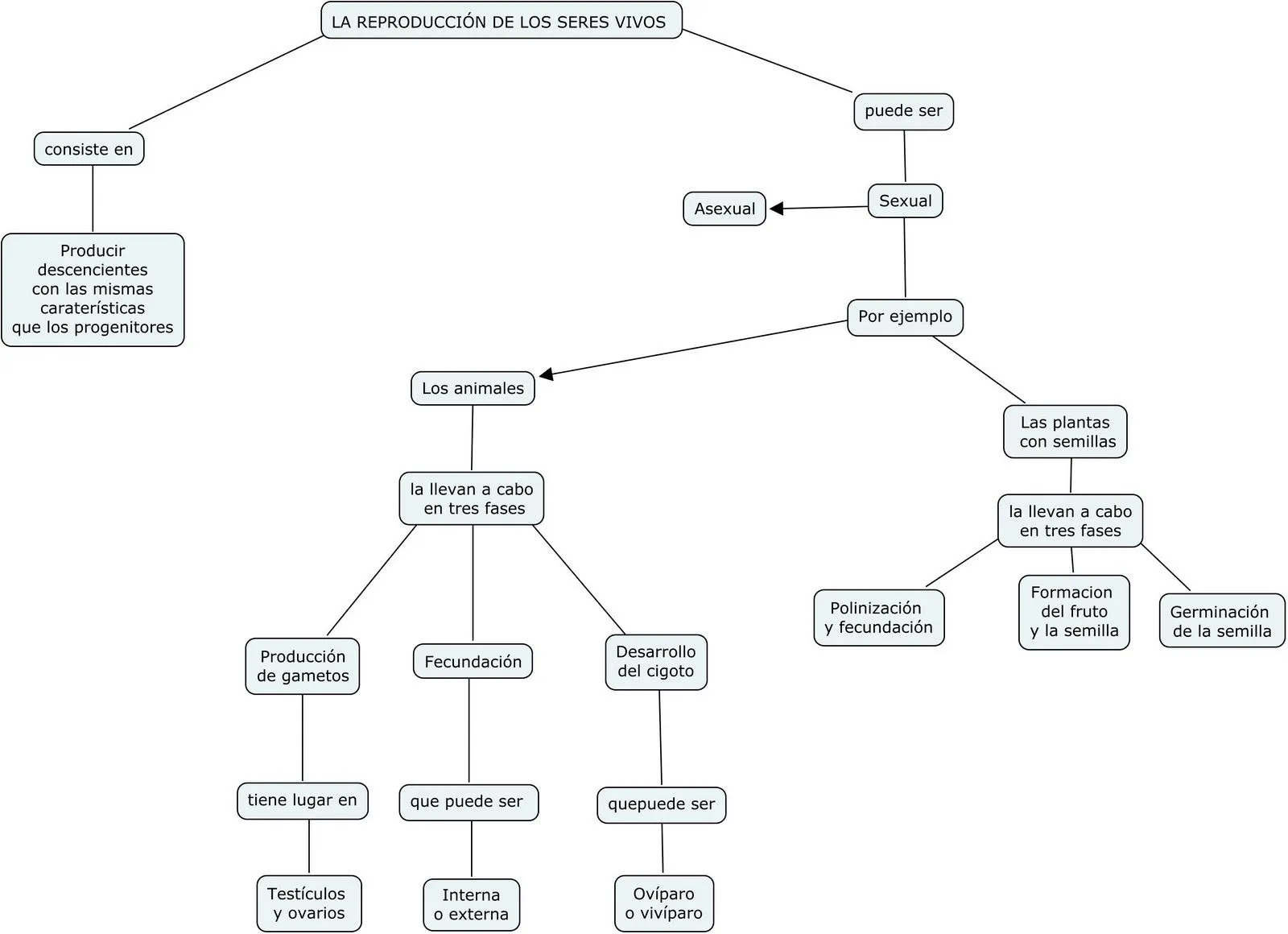 EL BLOG DE EMILIO: La reproduccion de los seres vivos.