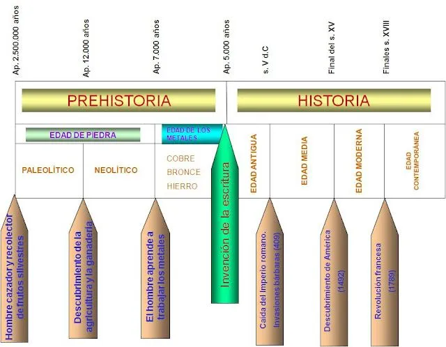 Un blog para la Historia: LíNEA DEL TIEMPO