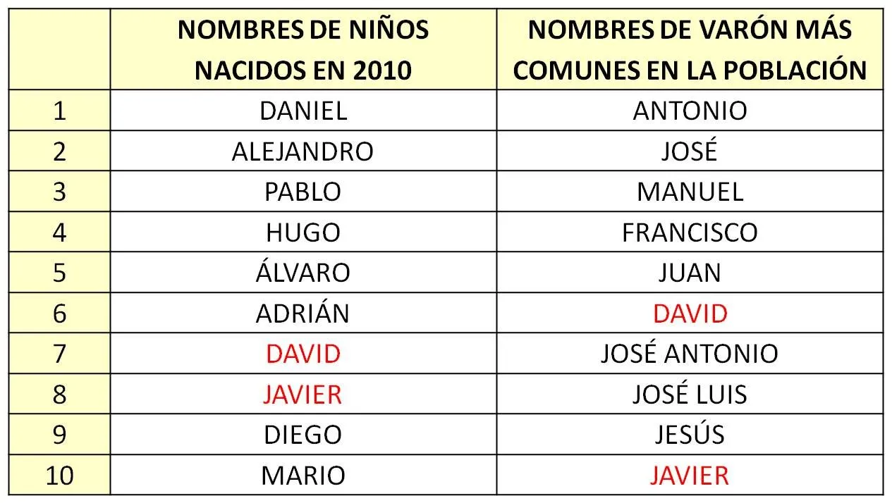 Blog de JOSEP: NOMBRES MÁS COMUNES