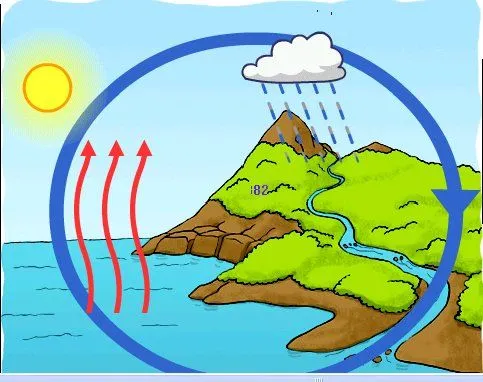 El blog de María: EL CICLO DEL AGUA