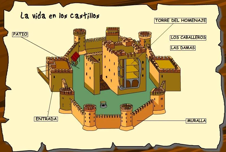 EL BLOG DE LA PROFE MARTA: CASTILLOS, VIDA Y MODA MEDIEVAL