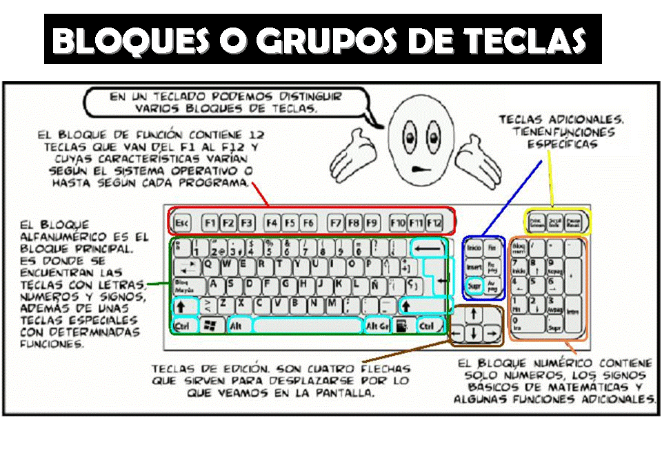 El blog del profesorm: El teclado