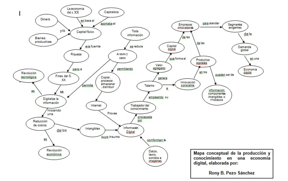 Blog de Quk: Mapa conceptual de la producción y conocimiento en ...