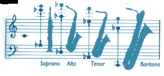 Blog del saxofón: Tipos de Saxofón